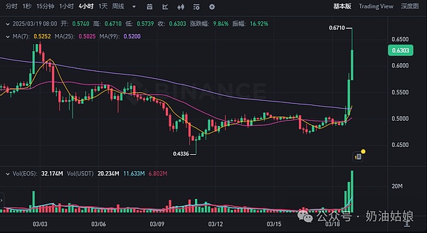 GAS代币上演疯狂一夜：32%暴涨背后的智能经济新故事