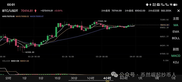 加密市场持续升温：比特币剑指2.8万，Phaver社交应用开启Web3新玩法