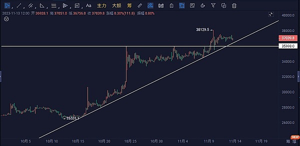 TRX逆势上涨：0.1美元大关近在眼前？