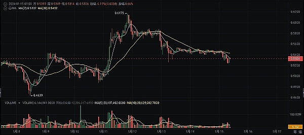 奇亚币(XCH)异军突起：这个环保币种凭什么逆势上涨？