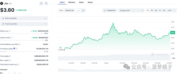 市场回暖之际，Bitget悄然成为加密交易所中的隐形冠军