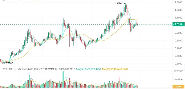 比特币冲高回落：是时候歇歇脚了